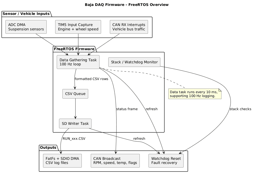 FreeRTOS firmware diagram for Baja data acquisition logging and CAN broadcast