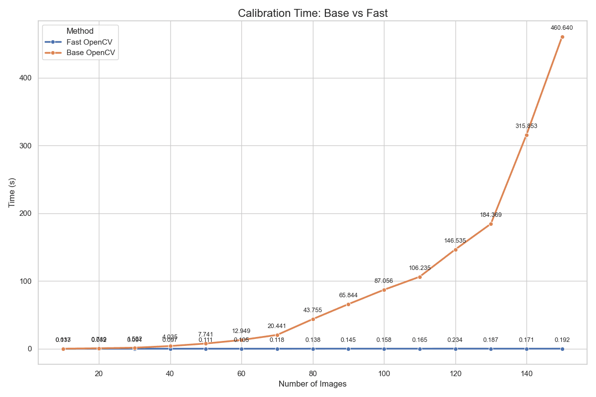 Calibration time comparison chart for OpenCV calibrateCamera